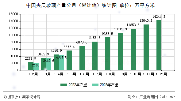 中國夾層玻璃產(chǎn)量分月（累計值）統(tǒng)計圖