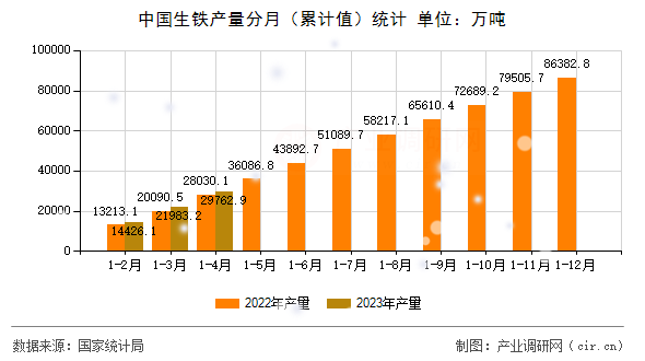 中國(guó)生鐵產(chǎn)量分月(累計(jì)值)統(tǒng)計(jì) 中國(guó)生鐵產(chǎn)量分月(累計(jì)值)統(tǒng)計(jì)