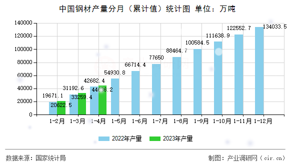 中國鋼材產(chǎn)量分月（累計值）統(tǒng)計圖