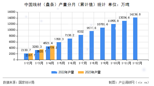 中國線材（盤條）產(chǎn)量分月（累計值）統(tǒng)計