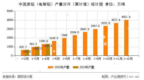 中國(guó)原鋁（電解鋁）產(chǎn)量分月（累計(jì)值）統(tǒng)計(jì)圖
