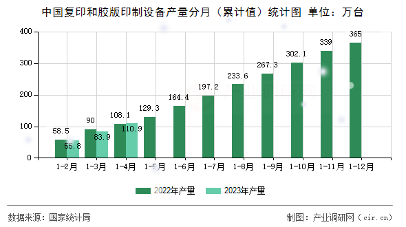 中國復印和膠版印制設備產量分月（累計值）統(tǒng)計圖