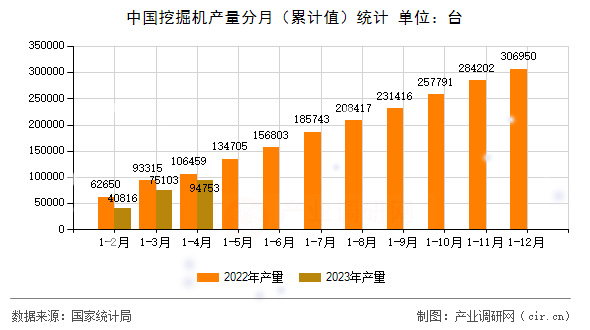 中國挖掘機(jī)產(chǎn)量分月（累計(jì)值）統(tǒng)計(jì)