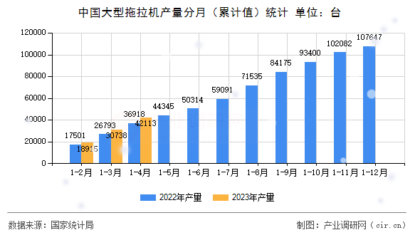中國大型拖拉機產量分月（累計值）統計