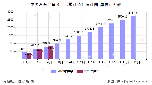 中國(guó)汽車產(chǎn)量分月（累計(jì)值）統(tǒng)計(jì)圖
