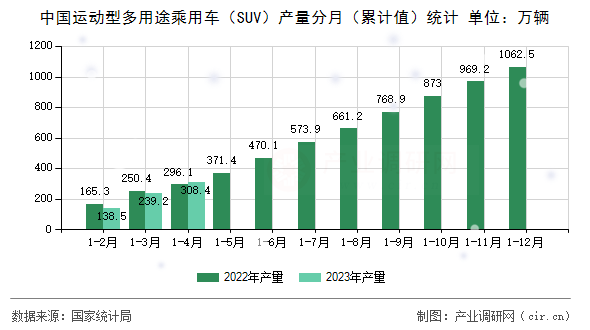 中國運(yùn)動型多用途乘用車（SUV）產(chǎn)量分月（累計(jì)值）統(tǒng)計(jì)
