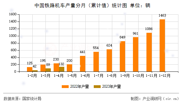 中國(guó)鐵路機(jī)車產(chǎn)量分月（累計(jì)值）統(tǒng)計(jì)圖