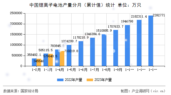 中國鋰離子電池產(chǎn)量分月（累計(jì)值）統(tǒng)計(jì)