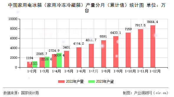 中國(guó)家用電冰箱（家用冷凍冷藏箱）產(chǎn)量分月（累計(jì)值）統(tǒng)計(jì)圖
