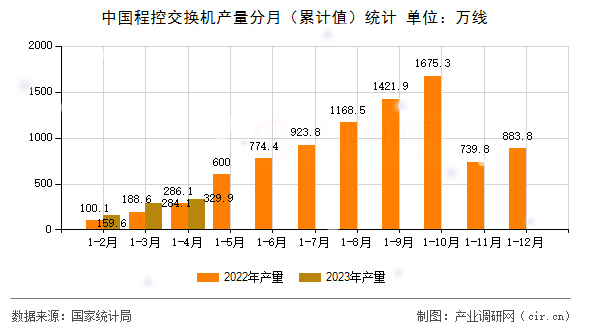 中國程控交換機產(chǎn)量分月（累計值）統(tǒng)計