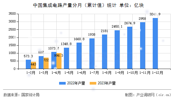 中國(guó)集成電路產(chǎn)量分月（累計(jì)值）統(tǒng)計(jì)