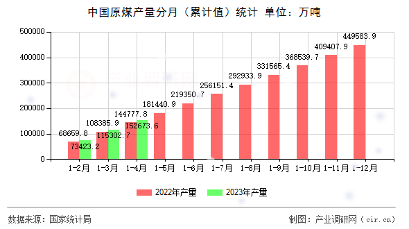 中國(guó)原煤產(chǎn)量分月（累計(jì)值）統(tǒng)計(jì)