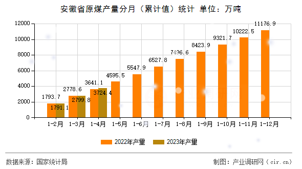 安徽省原煤產(chǎn)量分月（累計值）統(tǒng)計