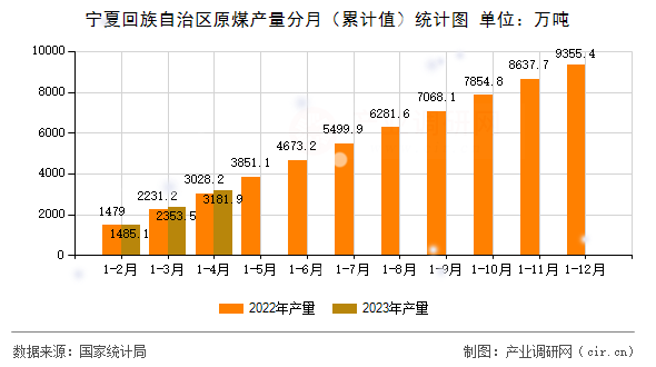 寧夏回族自治區(qū)原煤產(chǎn)量分月（累計值）統(tǒng)計圖