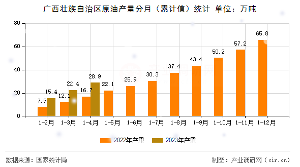 廣西壯族自治區(qū)原油產(chǎn)量分月（累計(jì)值）統(tǒng)計(jì)