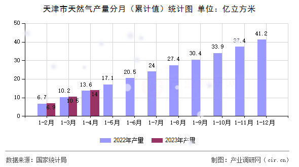 天津市天然氣產(chǎn)量分月（累計(jì)值）統(tǒng)計(jì)圖