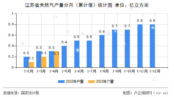 江蘇省天然氣產(chǎn)量分月（累計值）統(tǒng)計圖