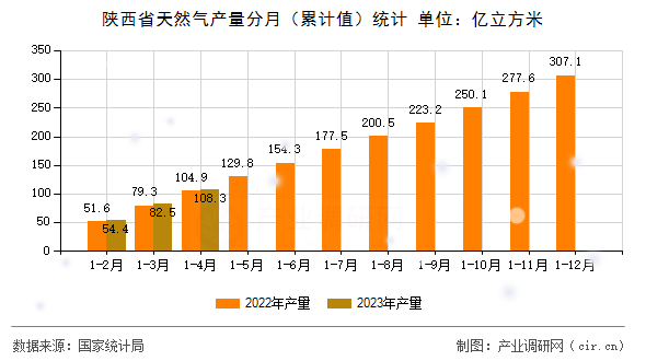 陜西省天然氣產(chǎn)量分月（累計值）統(tǒng)計