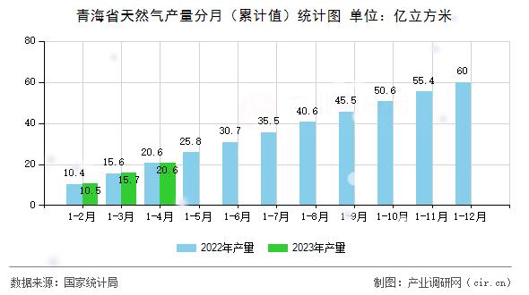 青海省天然氣產(chǎn)量分月（累計(jì)值）統(tǒng)計(jì)圖