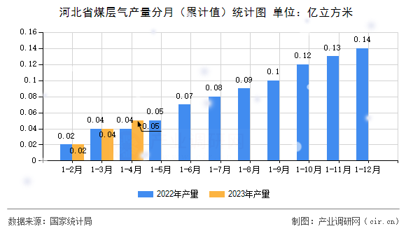河北省煤層氣產(chǎn)量分月（累計(jì)值）統(tǒng)計(jì)圖