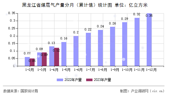 黑龍江省煤層氣產(chǎn)量分月（累計值）統(tǒng)計圖