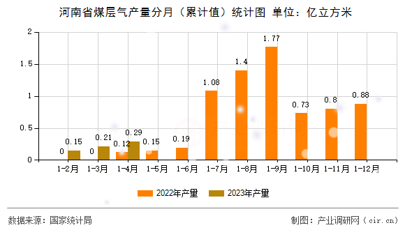 河南省煤層氣產(chǎn)量分月（累計(jì)值）統(tǒng)計(jì)圖