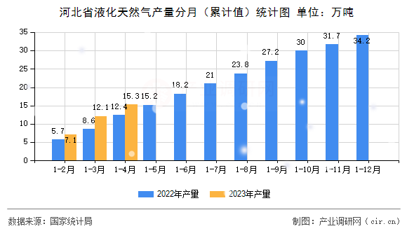 河北省液化天然氣產量分月（累計值）統計圖