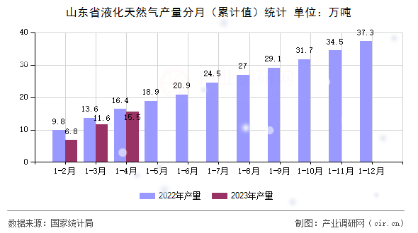 山東省液化天然氣產(chǎn)量分月（累計值）統(tǒng)計