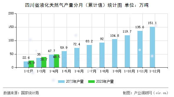 四川省液化天然氣產(chǎn)量分月（累計值）統(tǒng)計圖