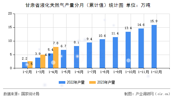 甘肅省液化天然氣產量分月（累計值）統(tǒng)計圖