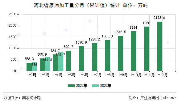 河北省原油加工量分月（累計(jì)值）統(tǒng)計(jì)
