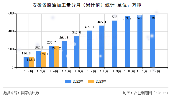 安徽省原油加工量分月（累計值）統(tǒng)計
