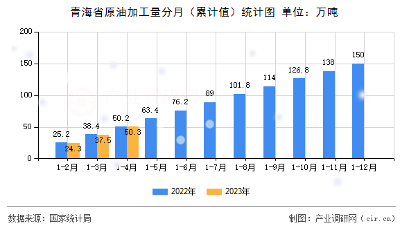 青海省原油加工量分月（累計值）統(tǒng)計圖