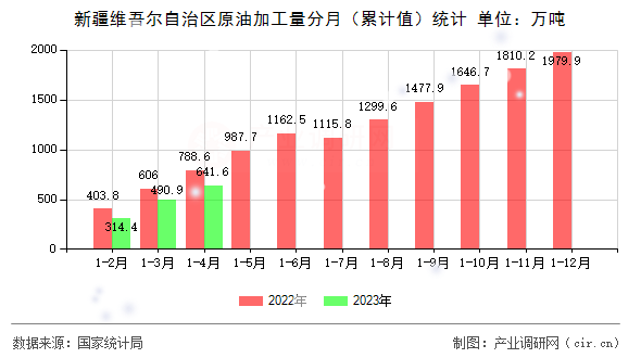 新疆維吾爾自治區(qū)原油加工量分月（累計(jì)值）統(tǒng)計(jì)