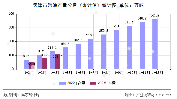 天津市汽油產(chǎn)量分月（累計(jì)值）統(tǒng)計(jì)圖