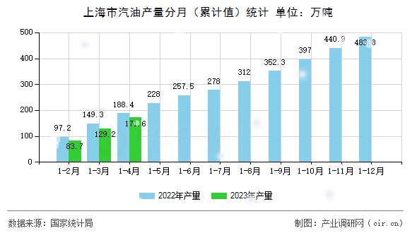 上海市汽油產(chǎn)量分月（累計(jì)值）統(tǒng)計(jì)