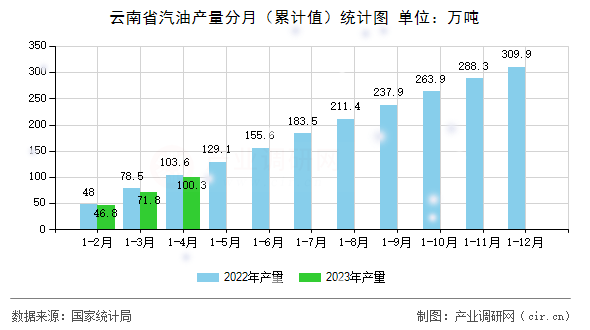 云南省汽油產(chǎn)量分月（累計值）統(tǒng)計圖