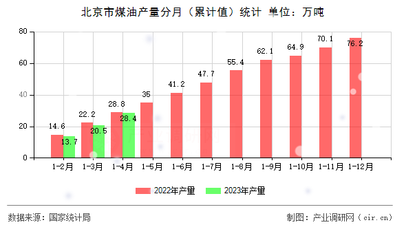北京市煤油產量分月（累計值）統(tǒng)計