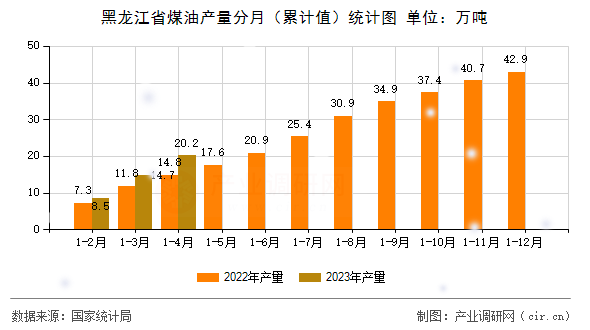 黑龍江省煤油產(chǎn)量分月（累計值）統(tǒng)計圖