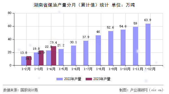 湖南省煤油產(chǎn)量分月（累計值）統(tǒng)計
