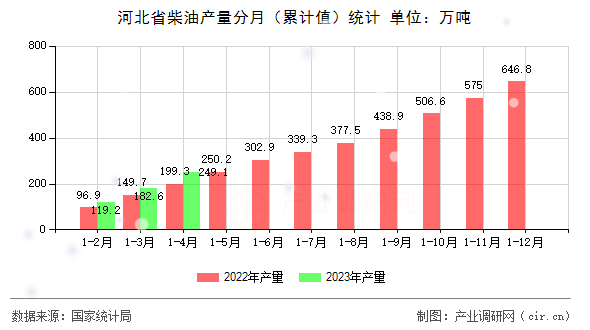 河北省柴油產(chǎn)量分月（累計值）統(tǒng)計