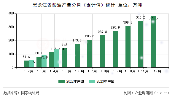 黑龍江省柴油產(chǎn)量分月（累計值）統(tǒng)計