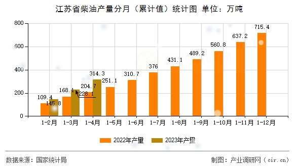 江蘇省柴油產(chǎn)量分月(累計(jì)值)統(tǒng)計(jì)圖 江蘇省柴油產(chǎn)量分月(累計(jì)值)統(tǒng)計(jì)圖