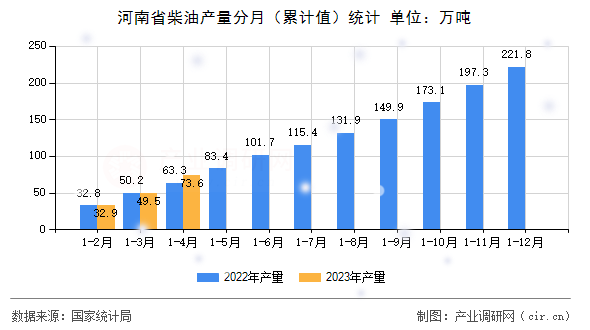 河南省柴油產(chǎn)量分月（累計(jì)值）統(tǒng)計(jì)