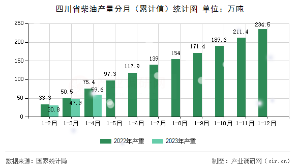 四川省柴油產(chǎn)量分月（累計值）統(tǒng)計圖