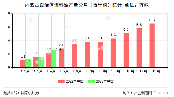 內蒙古自治區(qū)燃料油產量分月（累計值）統(tǒng)計