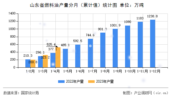 山東省燃料油產(chǎn)量分月（累計(jì)值）統(tǒng)計(jì)圖