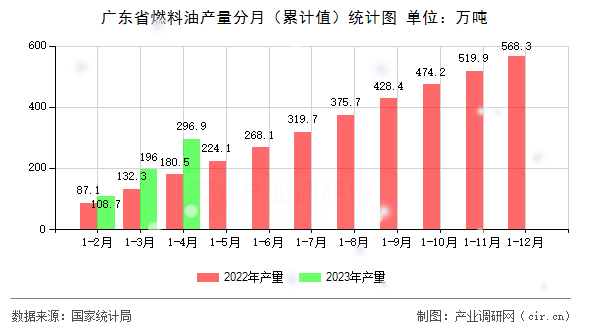 廣東省燃料油產(chǎn)量分月（累計值）統(tǒng)計圖