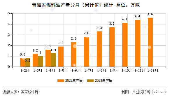 青海省燃料油產(chǎn)量分月（累計值）統(tǒng)計