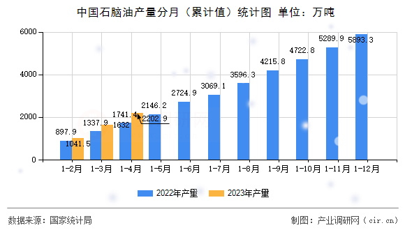 中國石腦油產量分月（累計值）統(tǒng)計圖